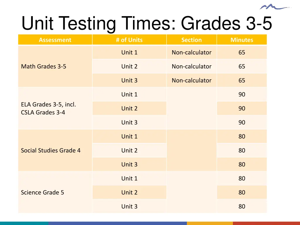 unit testing times grades 3 5