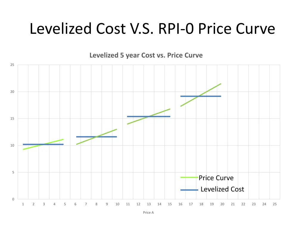 levelized cost v s rpi 0 price curve
