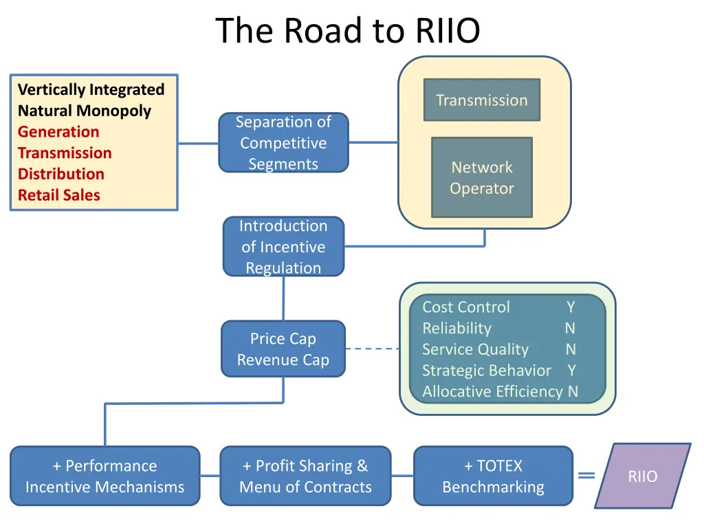 the road to riio