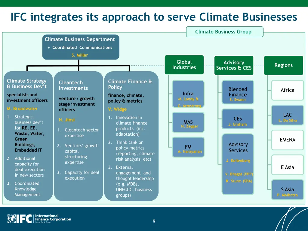 ifc integrates its approach to serve climate