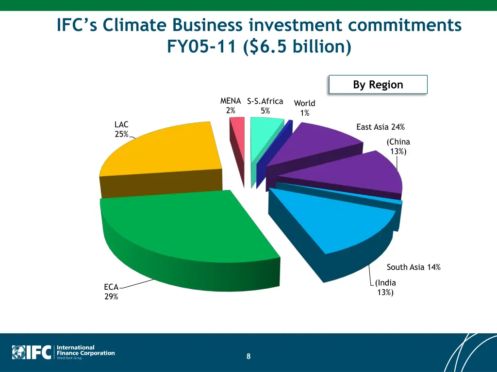 ifc s climate business investment commitments 1