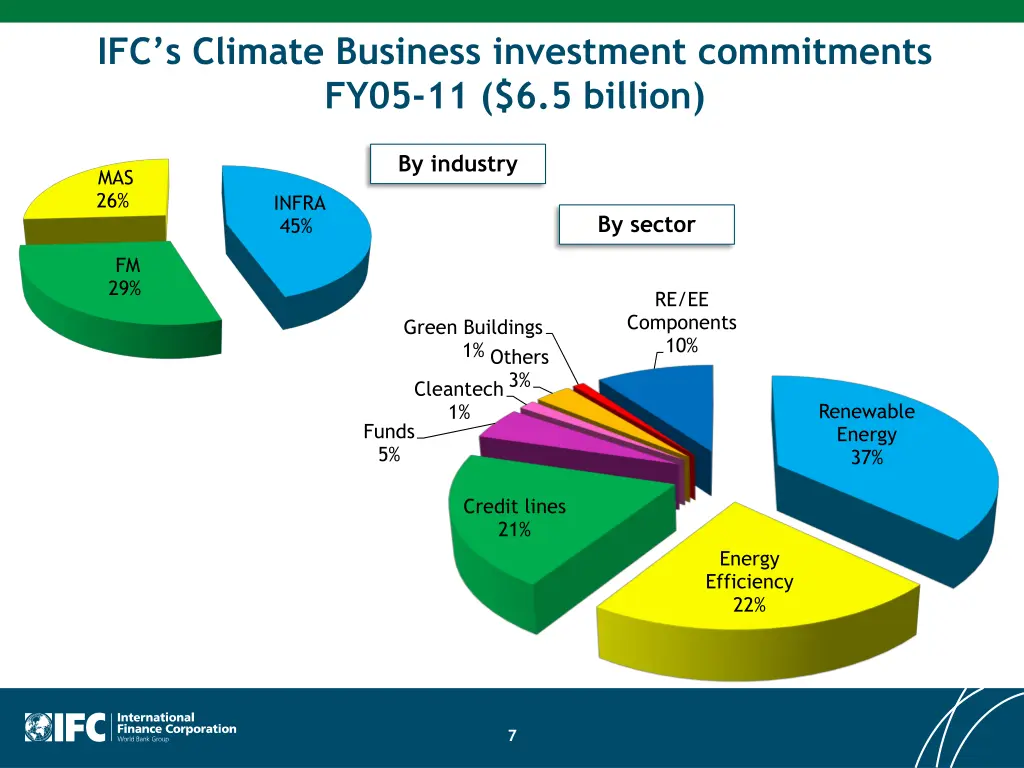 ifc s climate business investment commitments