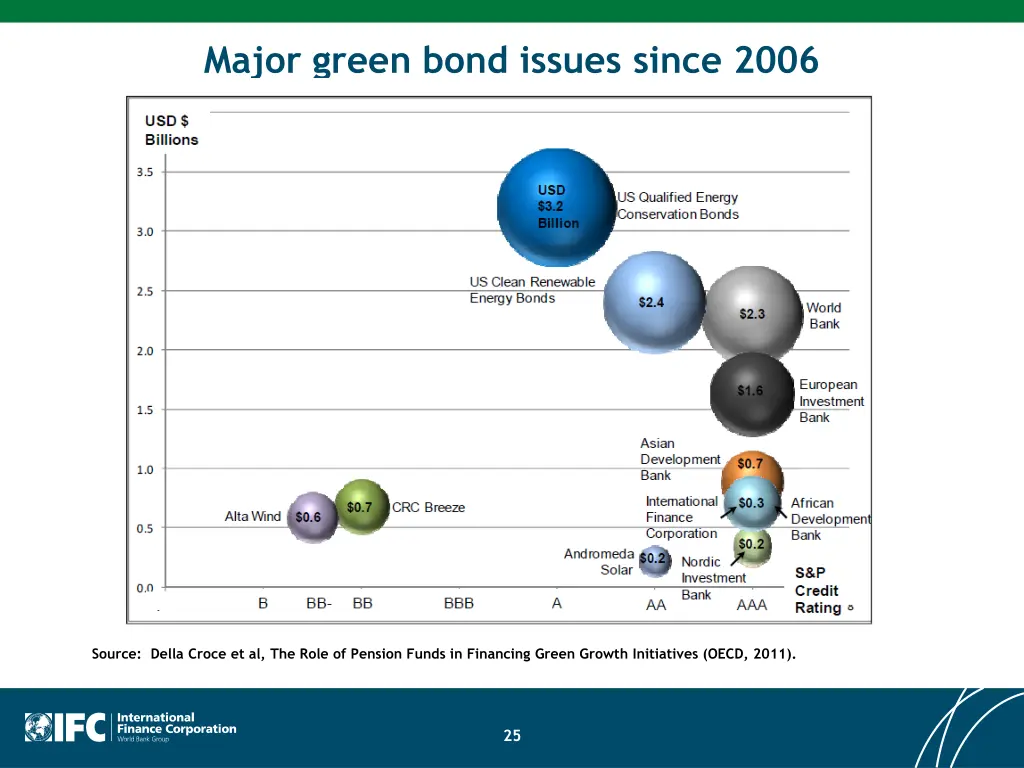 major green bond issues since 2006