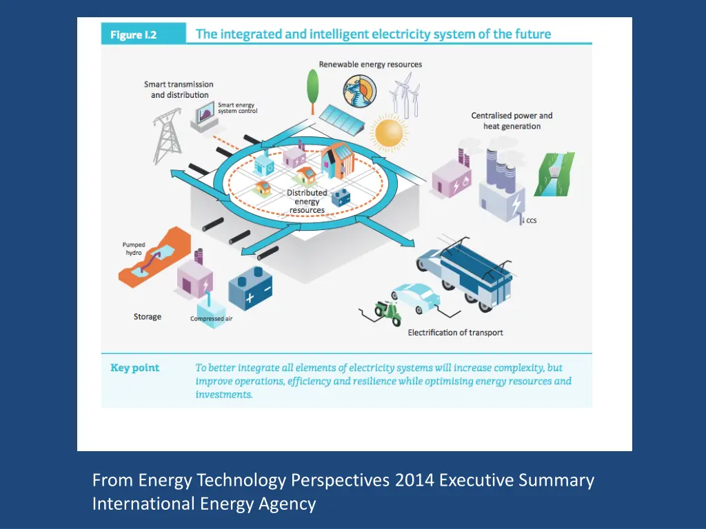 from energy technology perspectives 2014