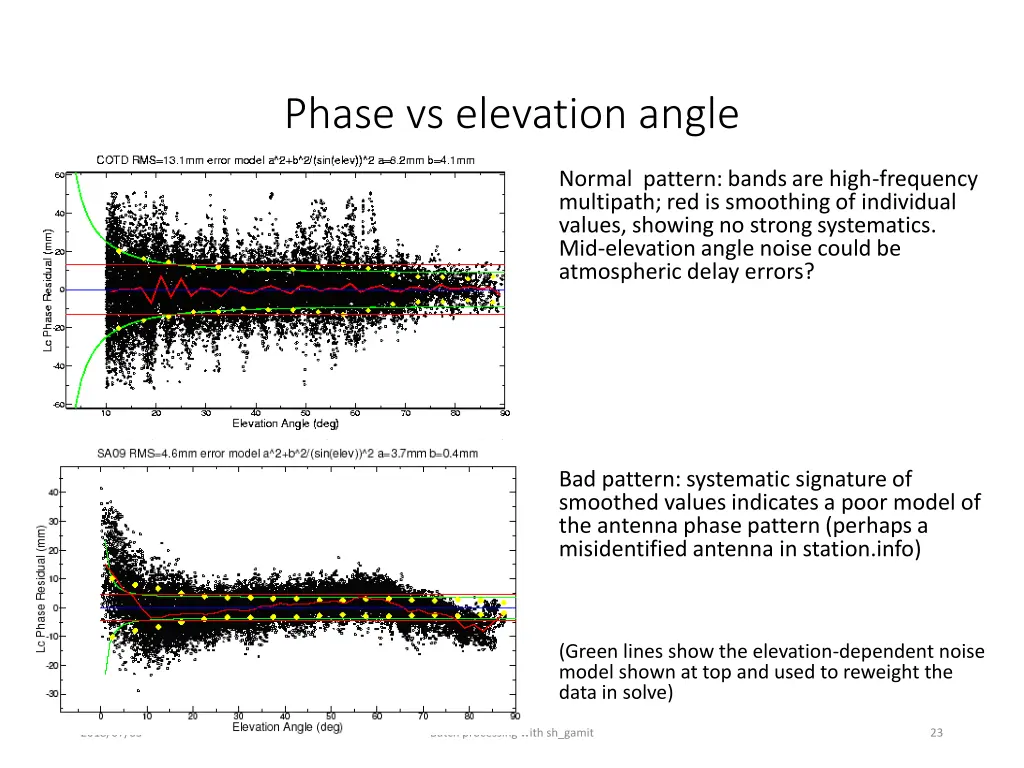 phase vs elevation angle