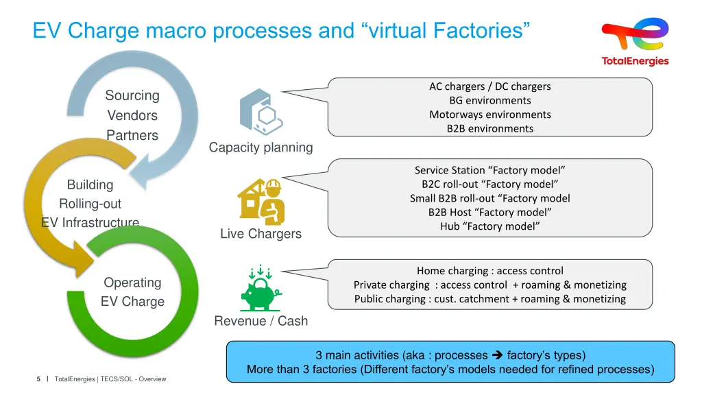 ev charge macro processes and virtual factories