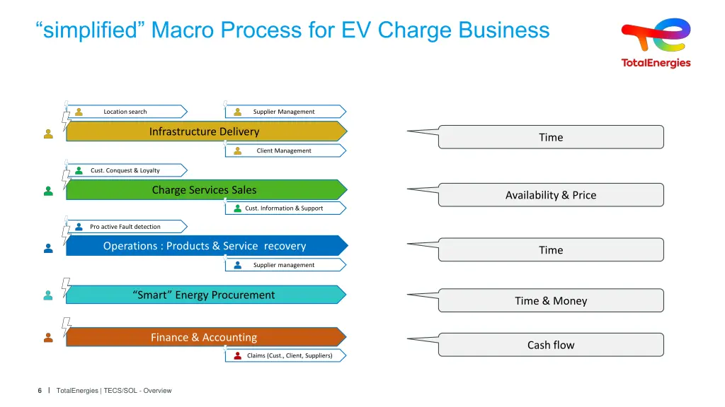 simplified macro process for ev charge business