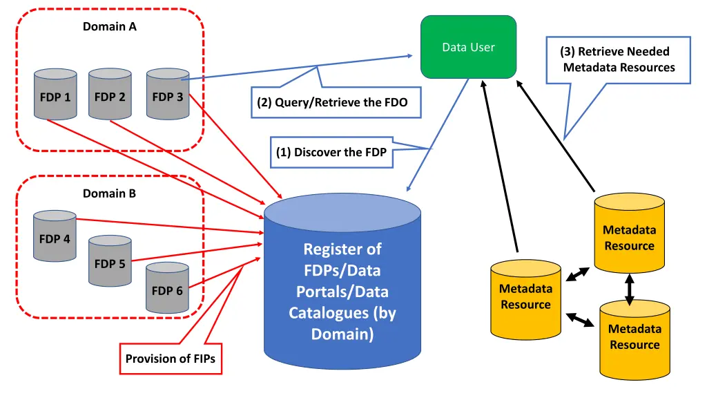 domain a