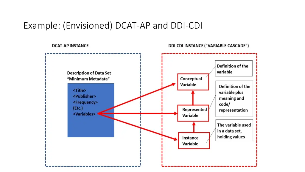 example envisioned dcat ap and ddi cdi