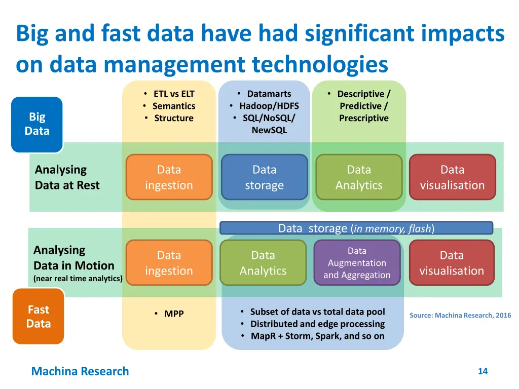 big and fast data have had significant impacts