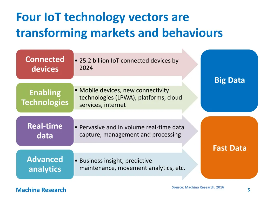 four iot technology vectors are transforming