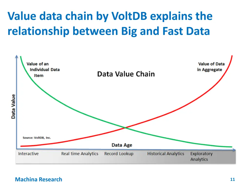 value data chain by voltdb explains