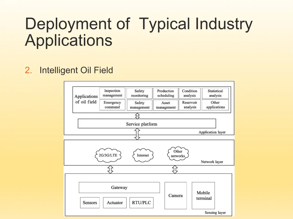 deployment of typical industry applications 1