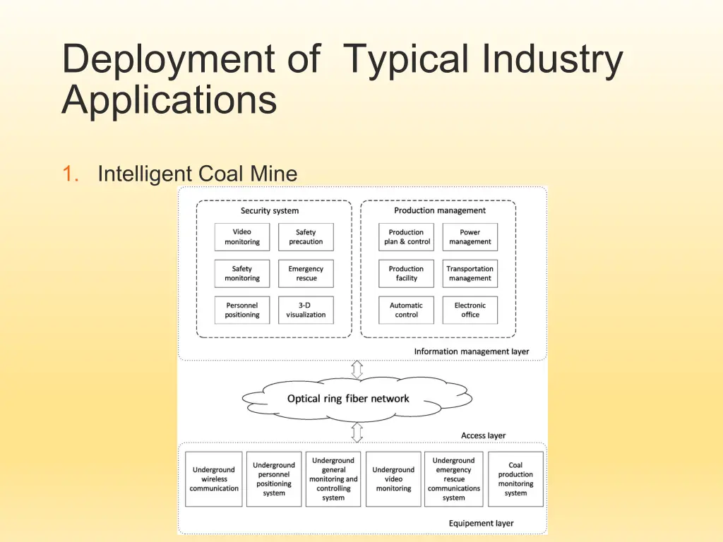 deployment of typical industry applications