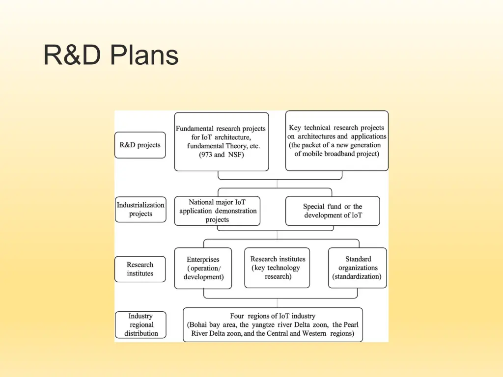 r d plans