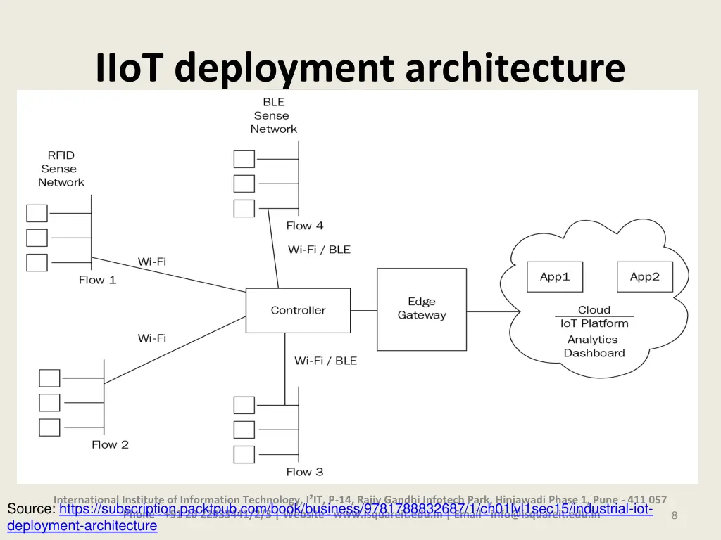 iiot deployment architecture
