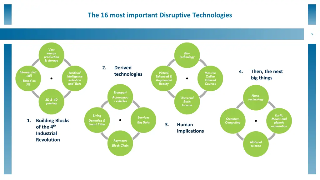 the 16 most important disruptive technologies