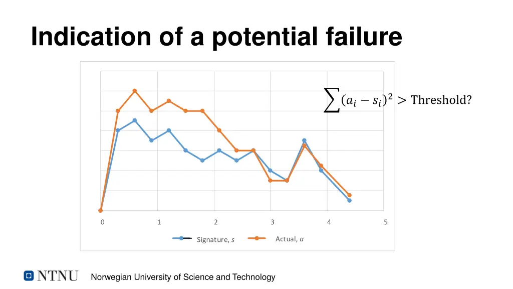 indication of a potential failure