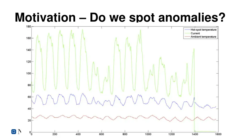 motivation do we spot anomalies
