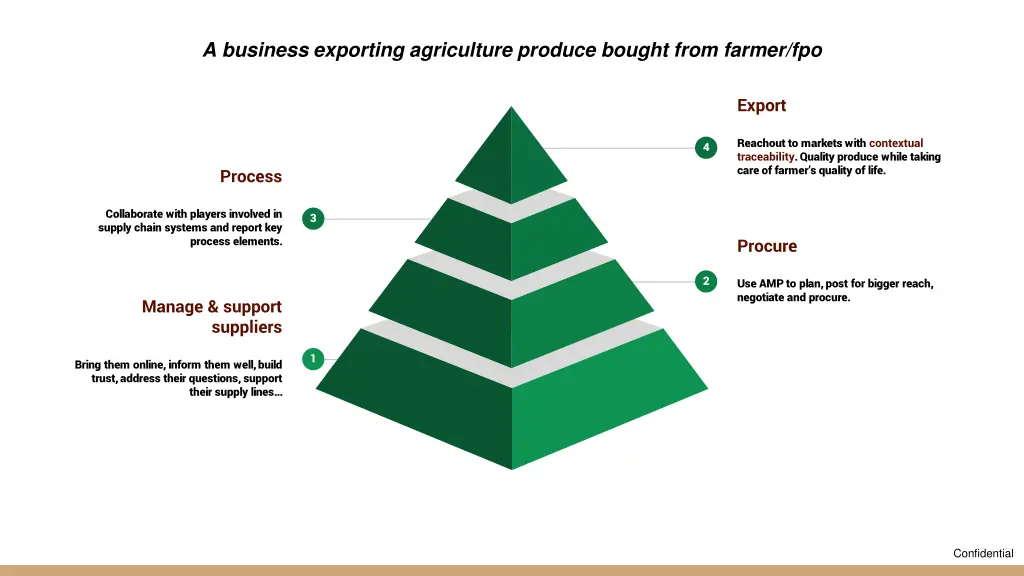 a business exporting agriculture produce bought