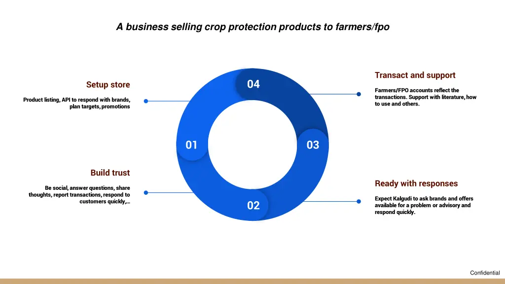 a business selling crop protection products