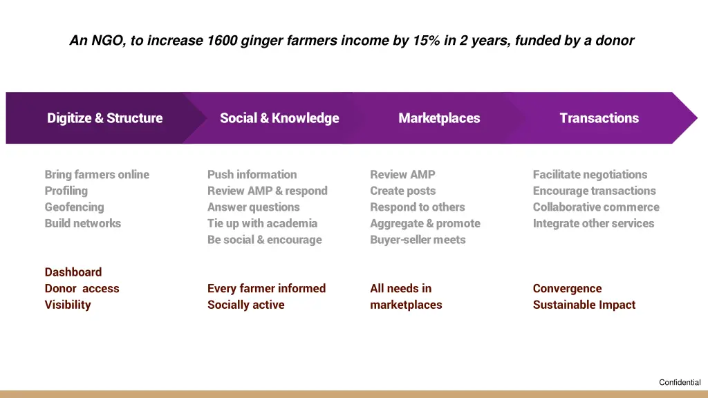 an ngo to increase 1600 ginger farmers income
