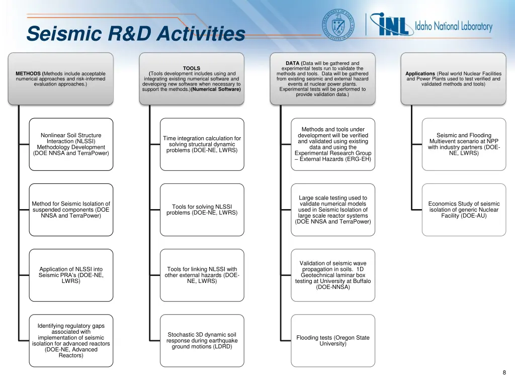 seismic r d activities