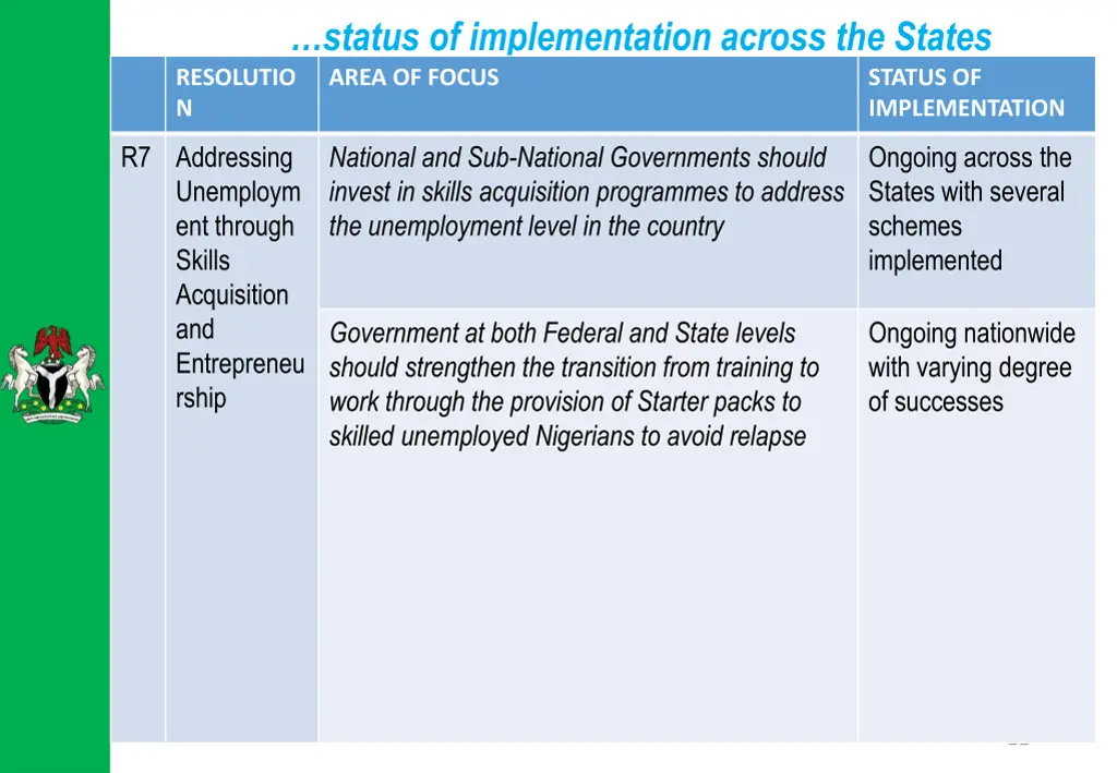 status of implementation across the states 6