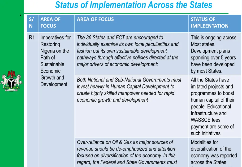 status of implementation across the states
