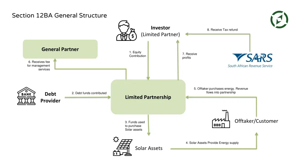 section 12ba general structure