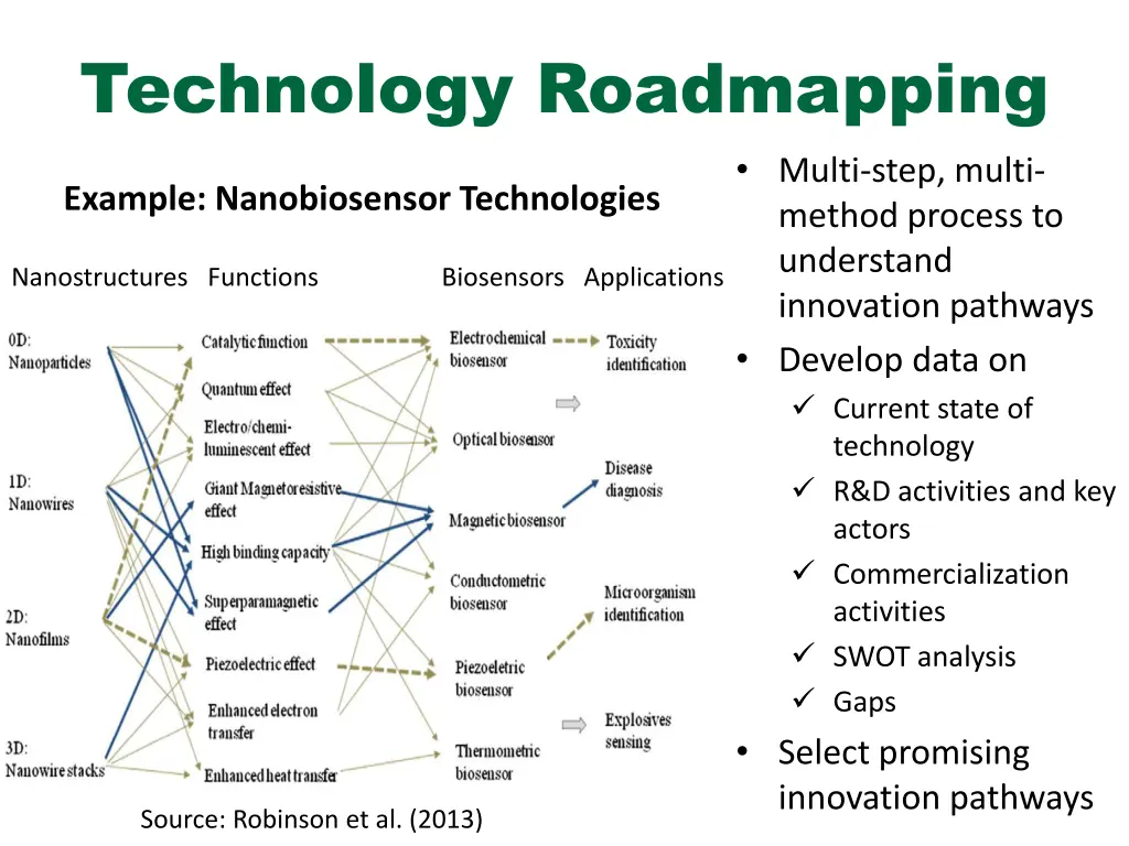 technology roadmapping