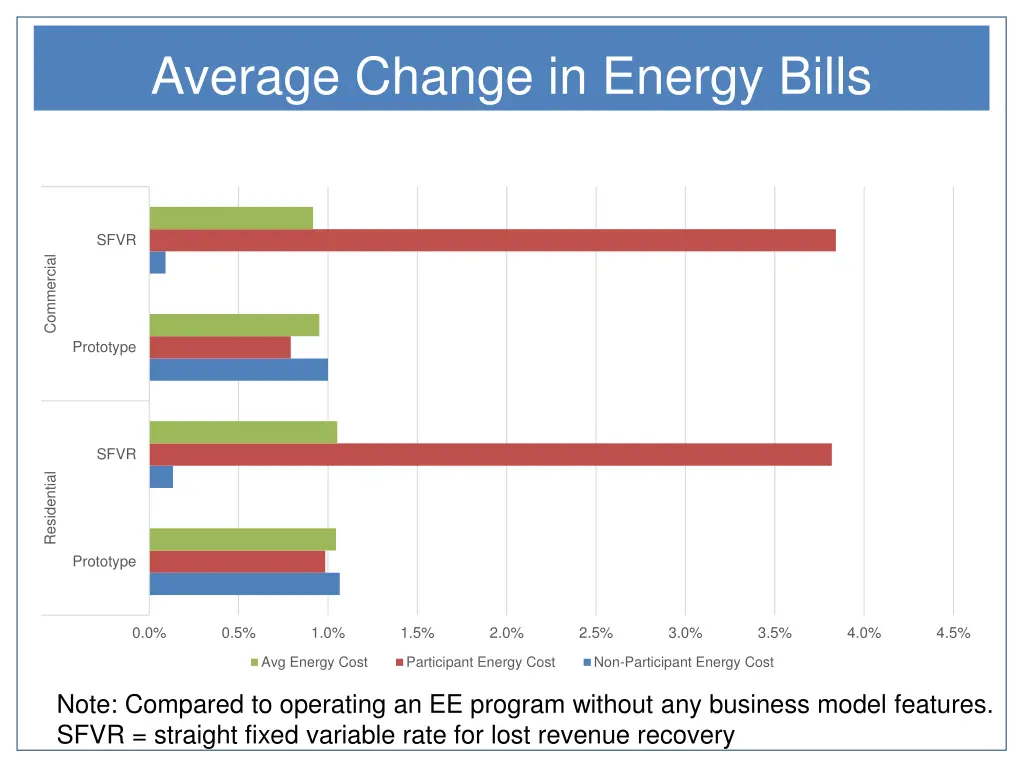 average change in energy bills