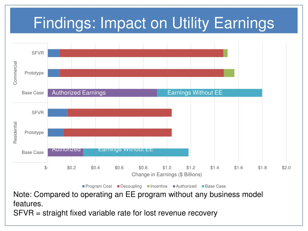 findings impact on utility earnings