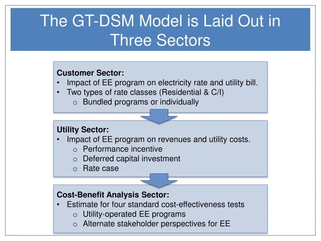 the gt dsm model is laid out in three sectors
