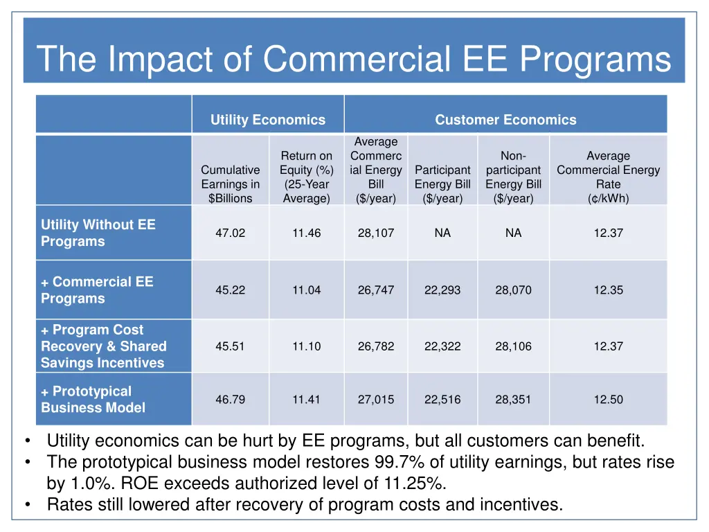 the impact of commercial ee programs