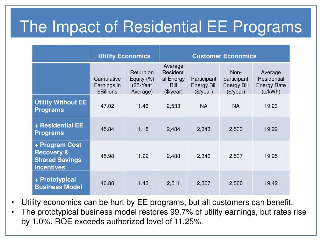 the impact of residential ee programs