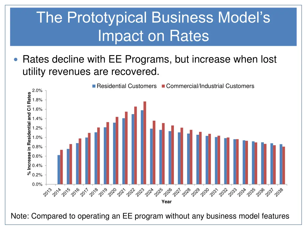 the prototypical business model s impact on rates