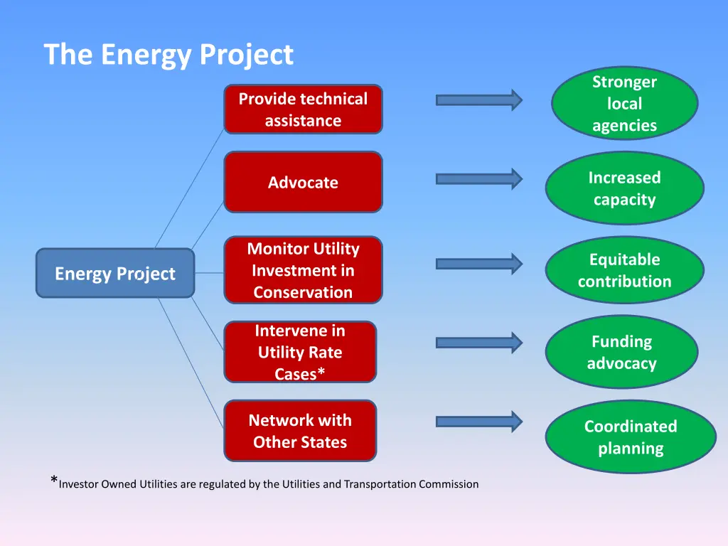 the energy project 5