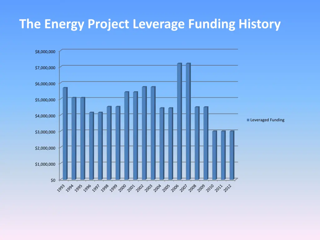 the energy project leverage funding history