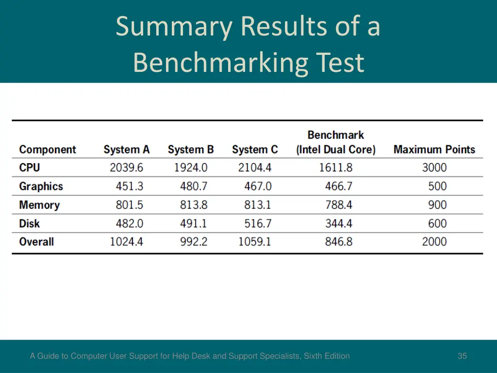 summary results of a benchmarking test