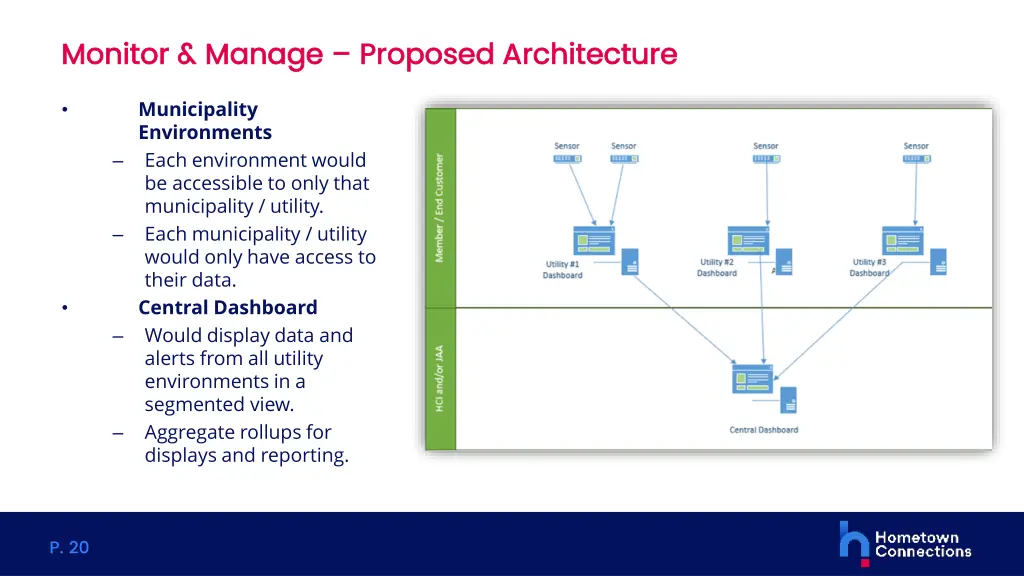 monitor manage monitor manage proposed