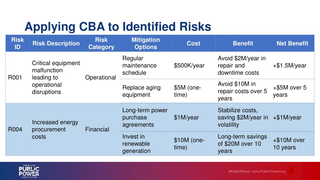 applying cba to identified risks risk id category