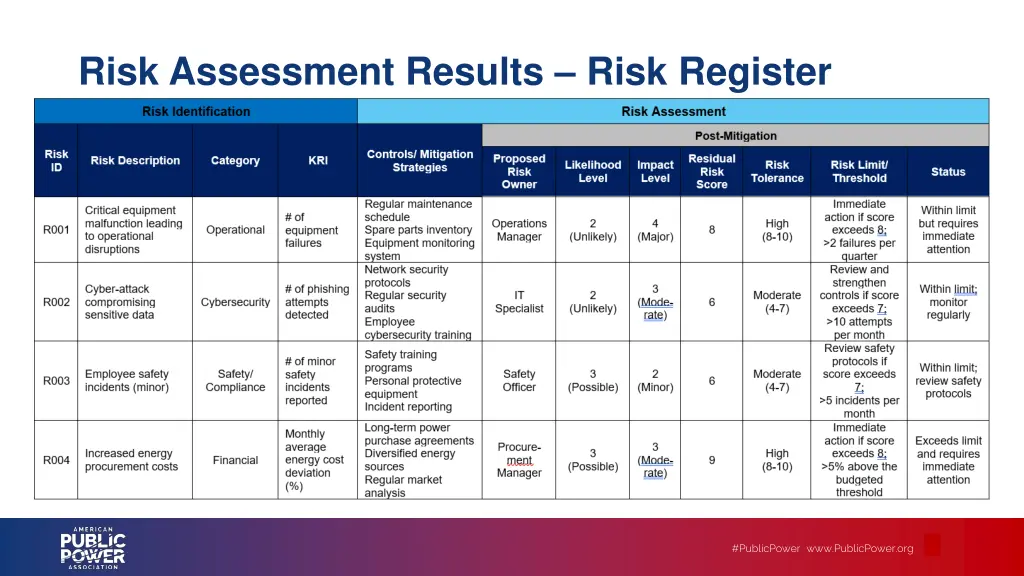 risk assessment results risk register