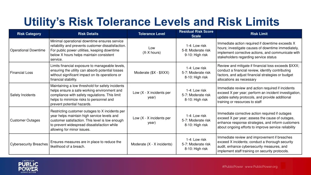 utility s risk tolerance levels and risk limits