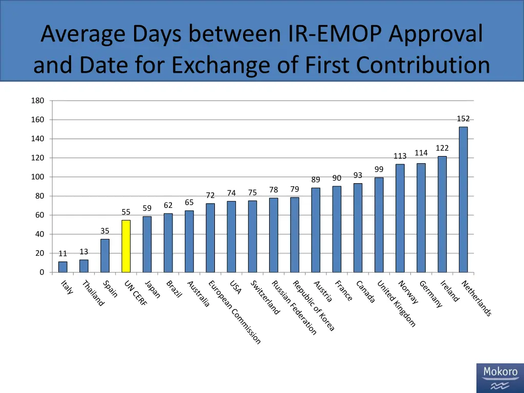 average days between ir emop approval and date