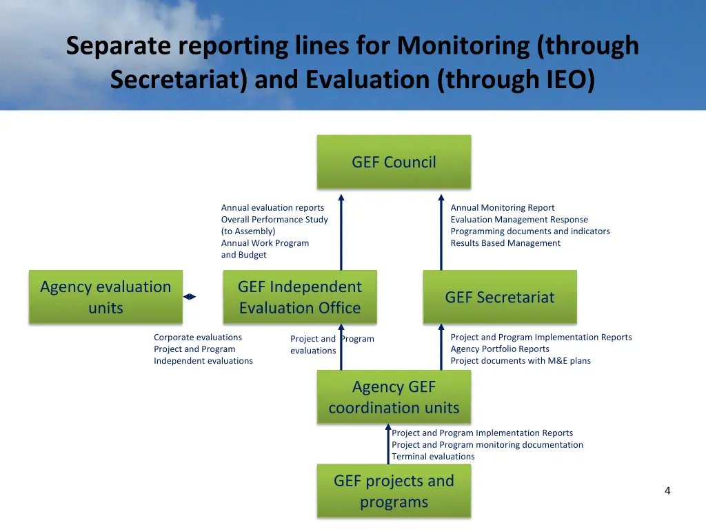 separate reporting lines for monitoring through