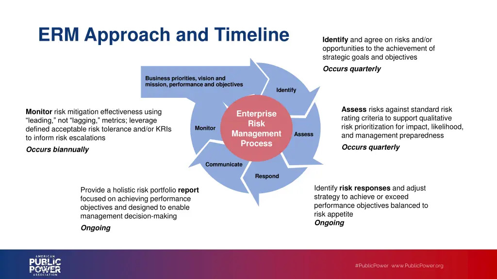 erm approach and timeline