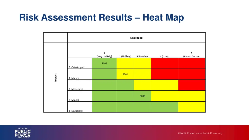 risk assessment results heat map
