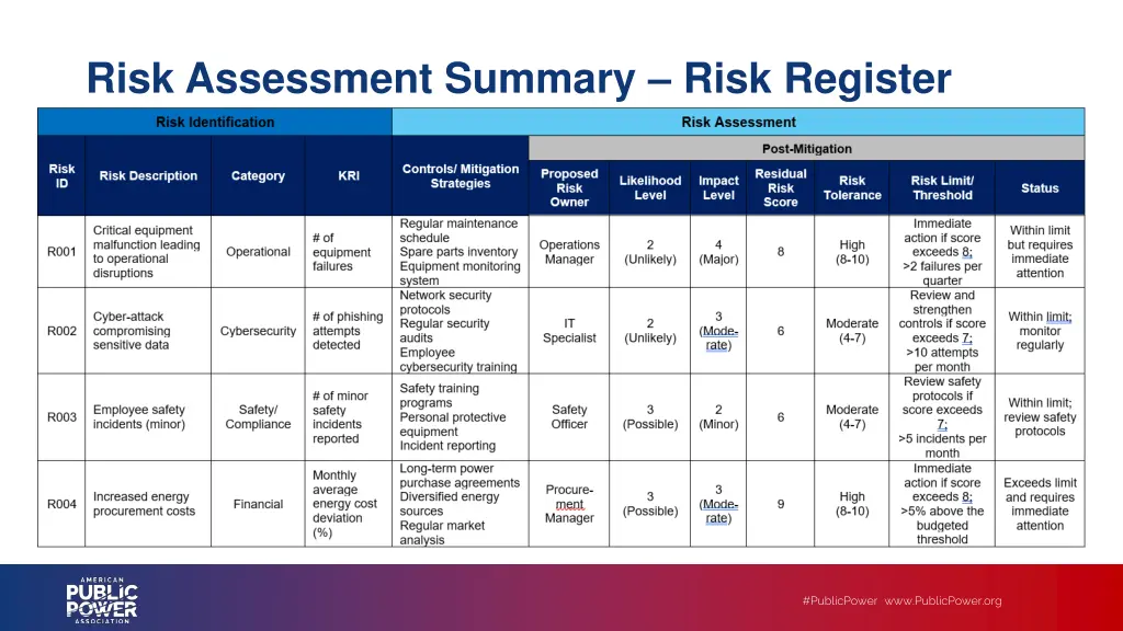 risk assessment summary risk register