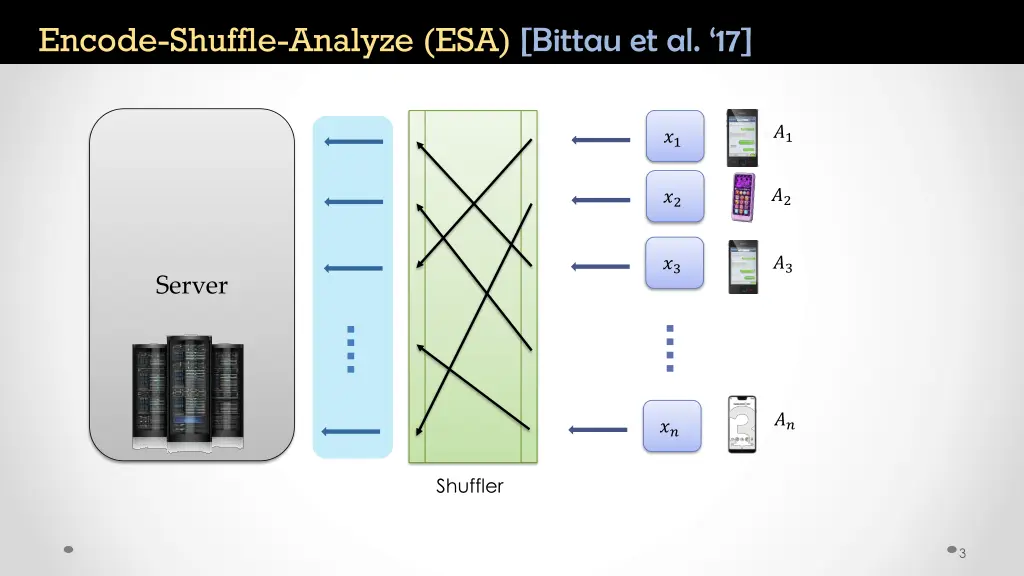 encode shuffle analyze esa bittau et al 17